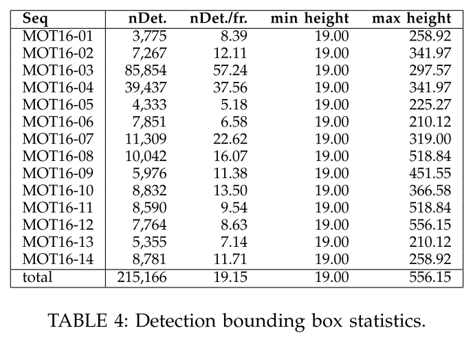 detection box statistics